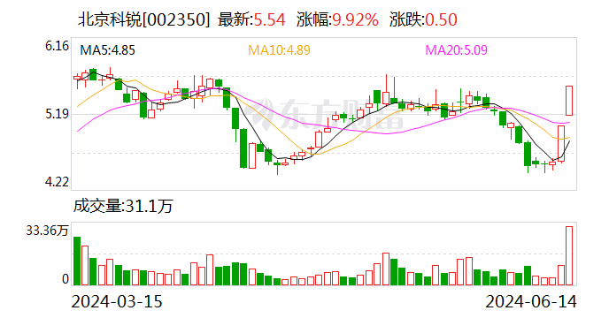 北京科锐：近期公司经营情况及内外部经营环境未发生重大变化