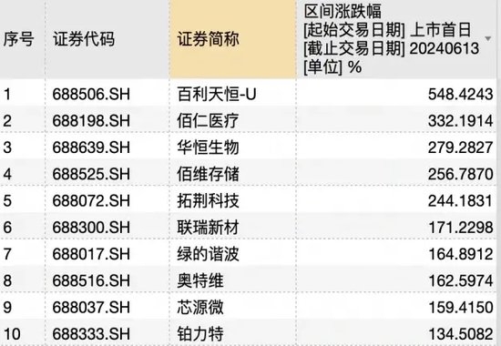 科创板五周年十大牛熊股盘点：最高涨幅超5倍，最惨跌幅超90%