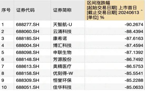 科创板五周年十大牛熊股盘点：最高涨幅超5倍，最惨跌幅超90%  第2张