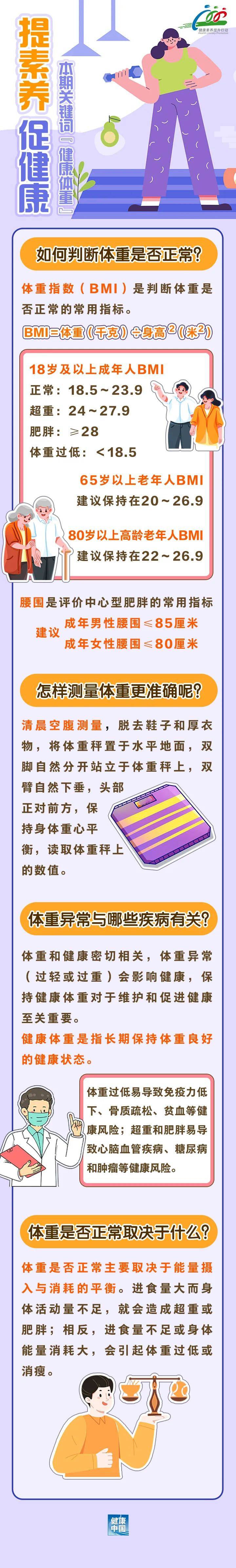 怎样判断自己到底胖不胖？何时称体重更准确？……想减肥的人，请先正确认识体重！| 提素养 促健康                