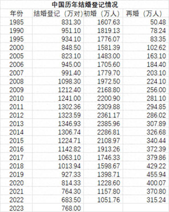 2024年1季度结婚登记同比减少17.8万对                