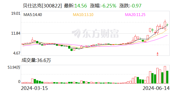 贝仕达克：公司自主品牌皮克方（Pickfun）正在积极推进海外版的发行  第1张