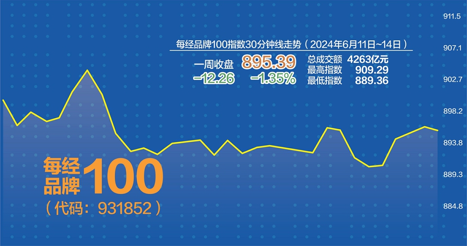 每经品牌100指数样本今日“换血” 99只成分股数量不变，迎来6位新成员