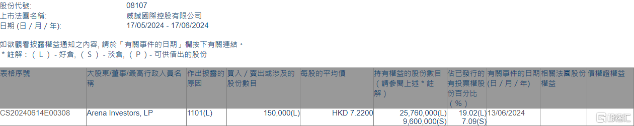 威诚国际控股(08107.HK)获Arena Investors, LP增持15万股