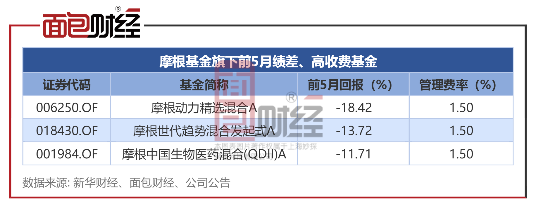 业绩差、收费高基金透视：汇丰晋信、摩根基金等产品前5月跌逾10%，收取1.5%管理费