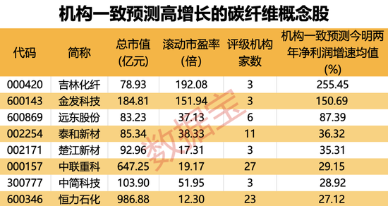 新突破！这一核心器件，刷新国内纪录！载人低空飞行器首飞，碳纤维备受关注！“碳”寻未来，8股业绩可期  第3张