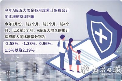 A股五大险企保费增速持续提升：前5个月累计收入同比增长2.19%  第1张