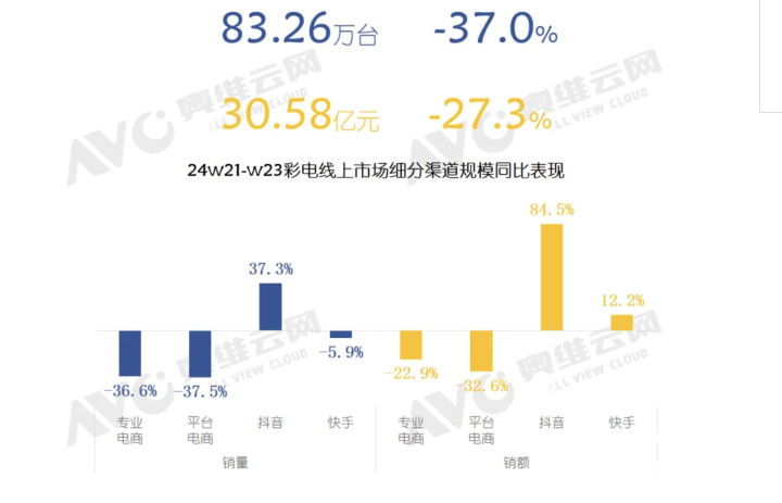 618前三周彩电市场量额双降 百英寸市场价格竞争激烈  第1张