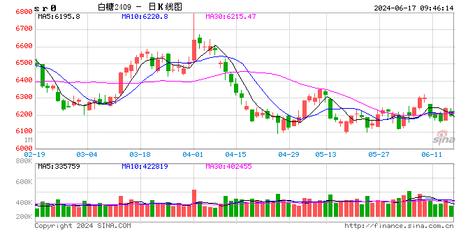 光大期货软商品类日报6.17