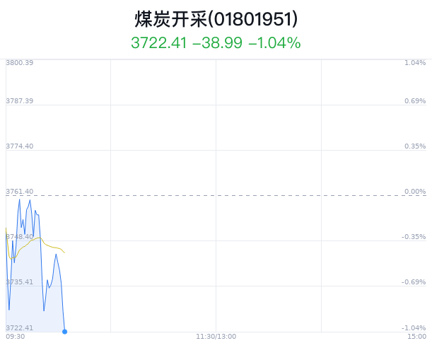 煤炭开采行业盘中跳水，陕西煤业跌0.29%