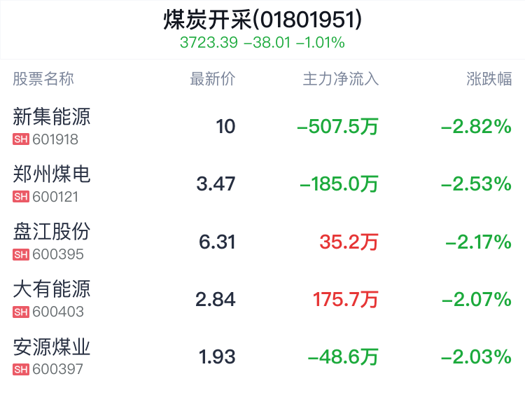 煤炭开采行业盘中跳水，陕西煤业跌0.29%