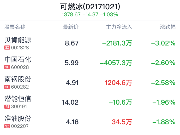 可燃冰概念盘中跳水，中曼石油跌0.79%