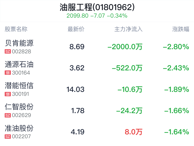 油服工程行业盘中跳水，仁智股份跌1.66%