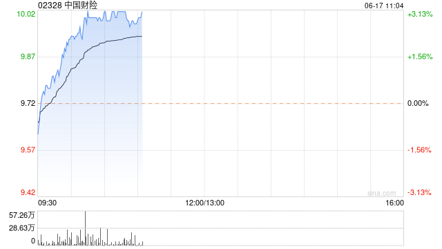 中国财险早盘涨超3% 1至5月原保费收入同比增长3.1%