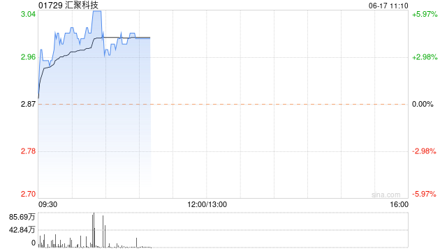 汇聚科技早盘涨超4% 盘中曾创历史新高