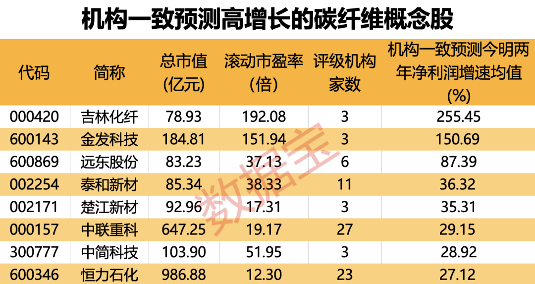 新突破！这一核心器件，刷新国内纪录！载人低空飞行器在京津冀地区首飞，碳纤维备受关注！“碳”寻未来，8股业绩可期  第3张