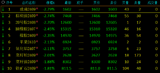 午评：玻璃跌超2%，集运指数涨超2%