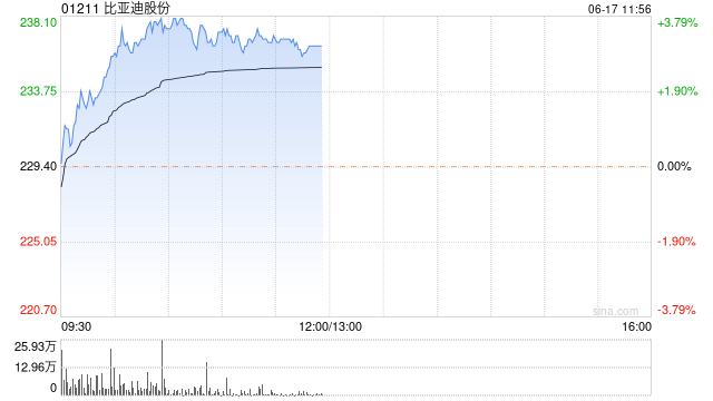 港股异动 | 比亚迪股份(01211)现涨超3% 欧盟关税政策对公司实质性影响有限