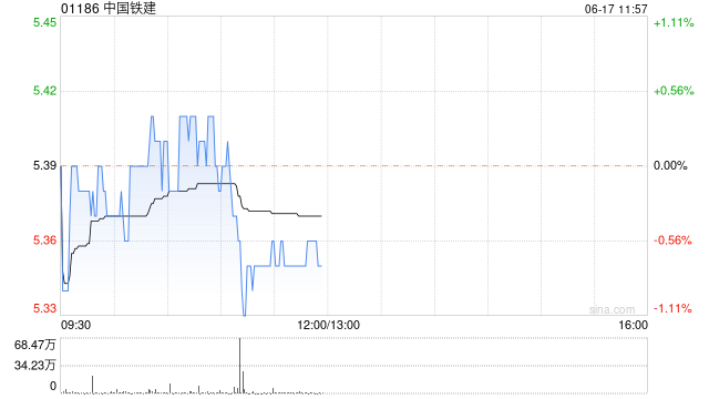瑞银：维持中国铁建“中性”评级 目标价升至5.5港元  第1张