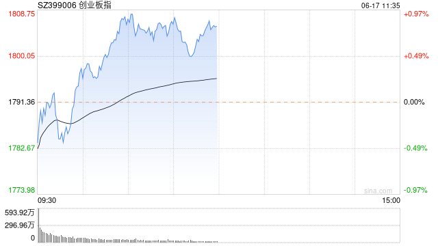 午评：指数早盘走势分化 苹果概念股大涨