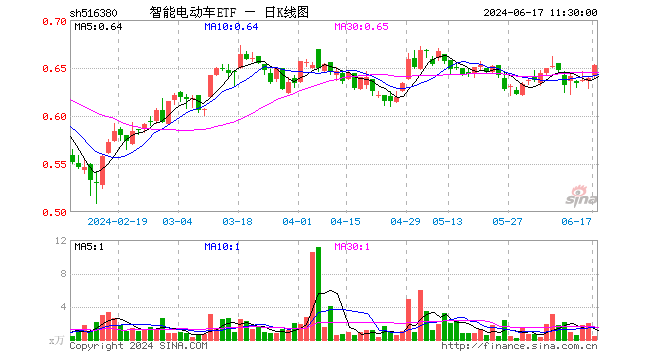 170亿元项目获批!比亚迪赞助欧洲杯,近12日累涨22%,智能电动车ETF(516380)盘中涨超2.3%,调仓换股今日生效