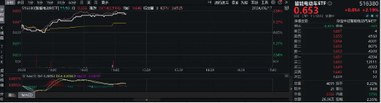 170亿元项目获批!比亚迪赞助欧洲杯,近12日累涨22%,智能电动车ETF(516380)盘中涨超2.3%,调仓换股今日生效