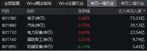 170亿元项目获批!比亚迪赞助欧洲杯,近12日累涨22%,智能电动车ETF(516380)盘中涨超2.3%,调仓换股今日生效  第4张