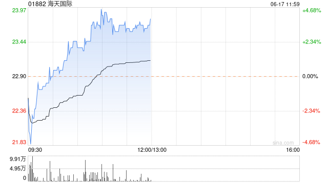 海天国际现涨超3% 花旗给予目标价31.5港元