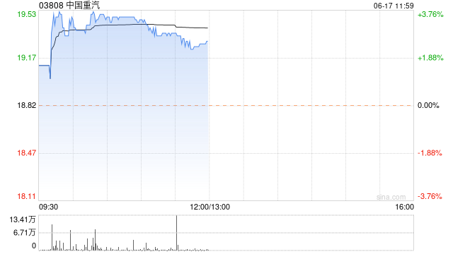 中国重汽早盘涨超3% 西南证券维持“买入”评级  第1张