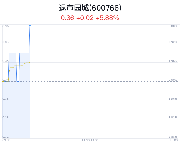 退市园城涨幅5.88% 主力净流入5万元