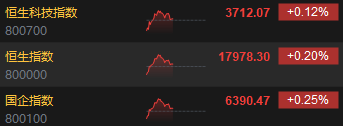 港股午评：恒指涨0.2%恒生科指涨0.12%！苹果概念股涨势强劲，高伟电子涨超7%，比亚迪电子涨超6%