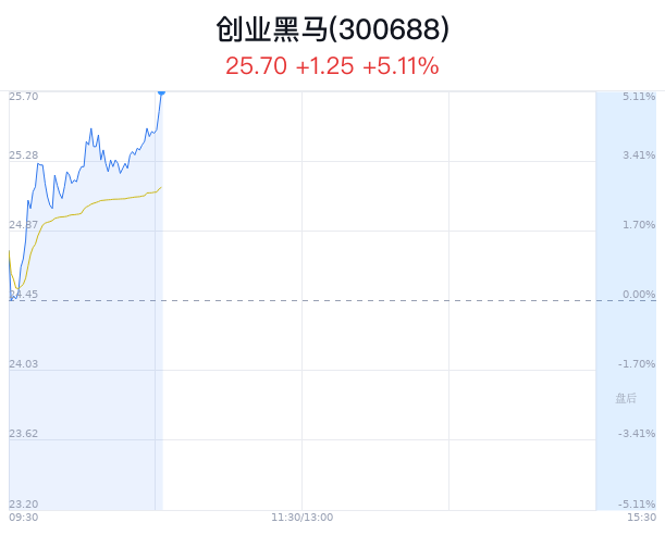 创业黑马上涨5.07% 近半年3家券商看好  第1张