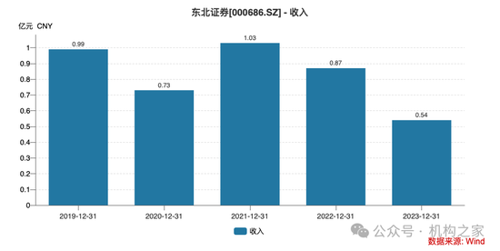 东北证券股价七连阴背后：优势业务重挫，业绩预期悲观！  第4张