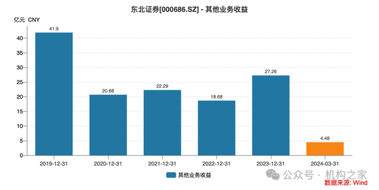 东北证券股价七连阴背后：优势业务重挫，业绩预期悲观！