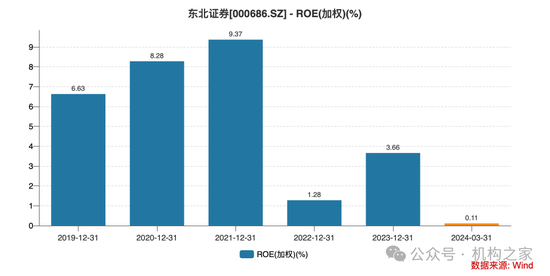 东北证券股价七连阴背后：优势业务重挫，业绩预期悲观！  第7张