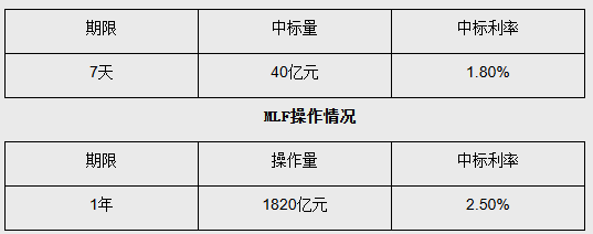 6月MLF缩量平价续作 利率连续10个月维持不变  第1张