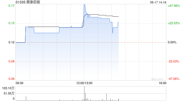 顺泰控股控股股东拟出售公司25%股权予宝恒集团 套现约1.52亿港元  第1张