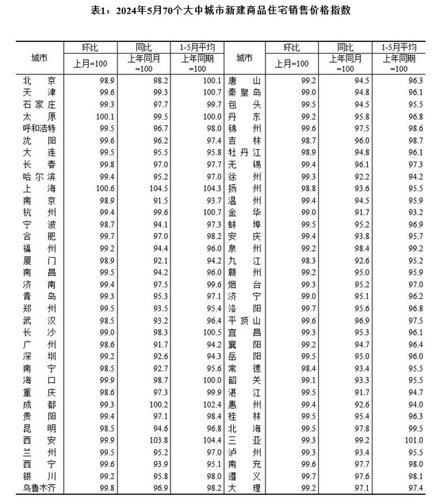 5月70城二手房价均下降，业内：市场仍处盘整阶段，新政有利于促进复苏