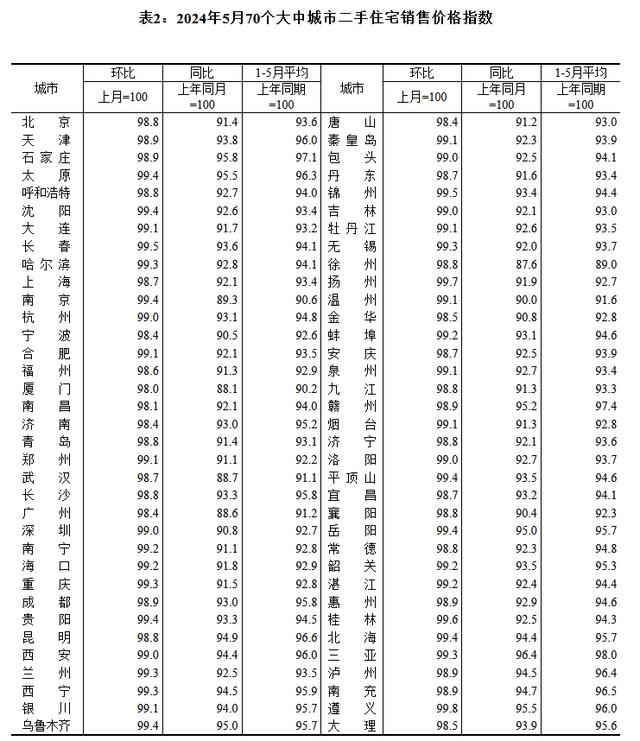 5月70城二手房价均下降，业内：市场仍处盘整阶段，新政有利于促进复苏  第2张