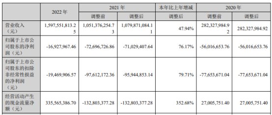 ST聆达终止不超14亿元定增 近4年1期均亏损  第3张