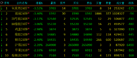 期货收评：氧化铝、玻璃跌超3%，沪锡、国际铜、苹果跌超2%，集运指数涨超2%；氧化铝短期仍有一定承压  第2张