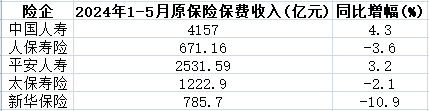 A股5险企前5月保费共1.46万亿 4家升新华保险降10.9%