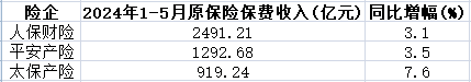 A股5险企前5月保费共1.46万亿 4家升新华保险降10.9%