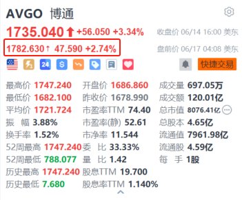 博通盘前续涨超2.7% 绩后获多家大行上调目标价