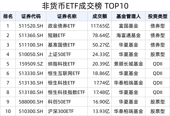 ETF热门榜：跨境ETF成交额上升显著，基准国债ETF(511100.SH)换手率超2000%  第1张