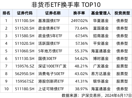 ETF热门榜：跨境ETF成交额上升显著，基准国债ETF(511100.SH)换手率超2000%  第2张