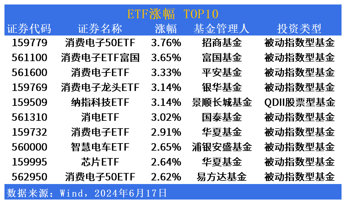 ETF市场日报：消费电子板块领涨市场，两只科创100增强ETF明日开始募集