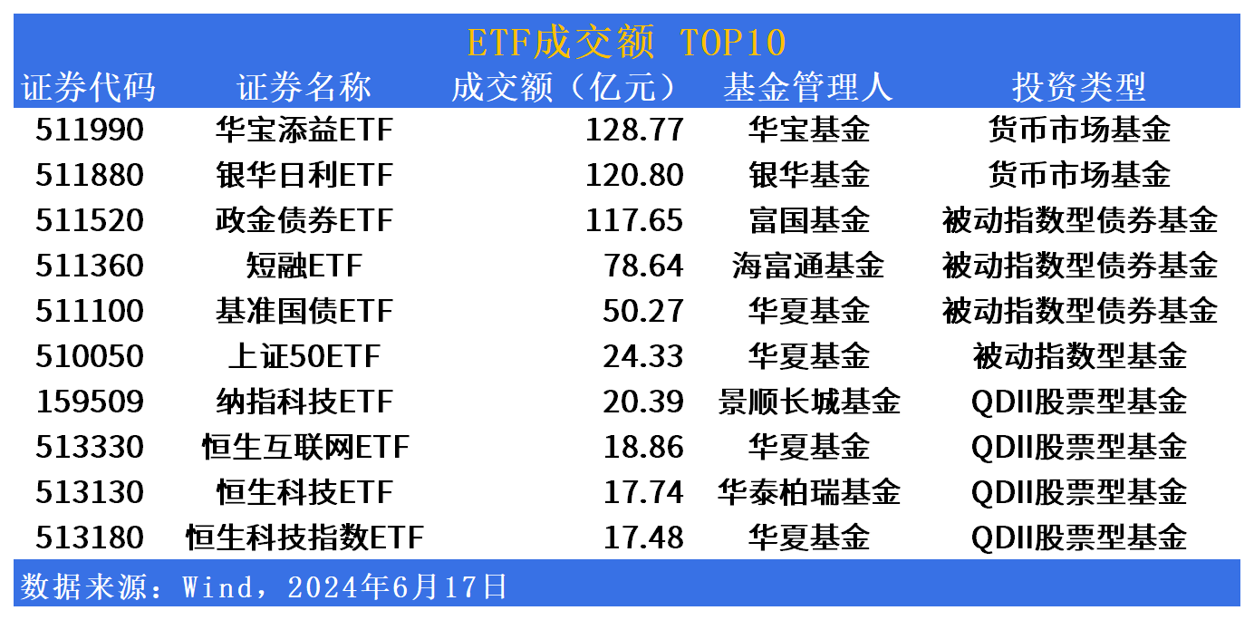 ETF市场日报：消费电子板块领涨市场，两只科创100增强ETF明日开始募集