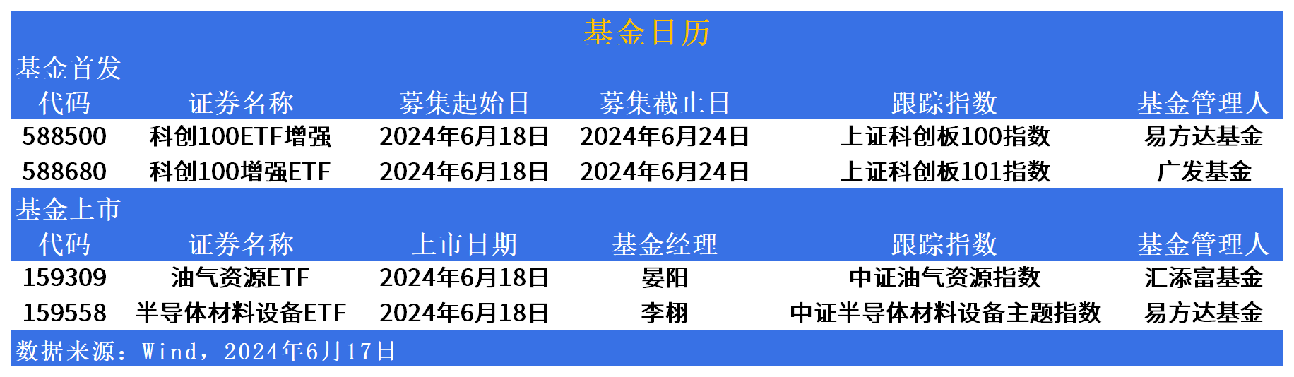 ETF市场日报：消费电子板块领涨市场，两只科创100增强ETF明日开始募集