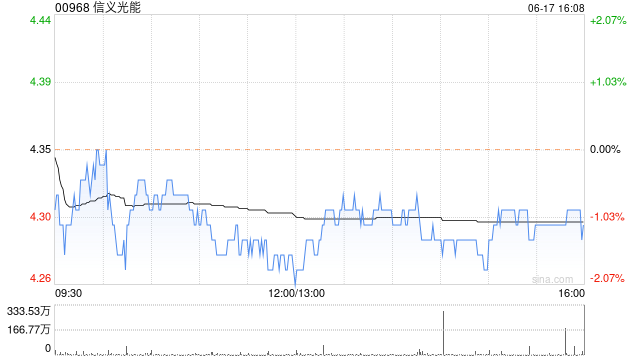 花旗：维持信义光能“买入”评级 目标价下调至5.3港元